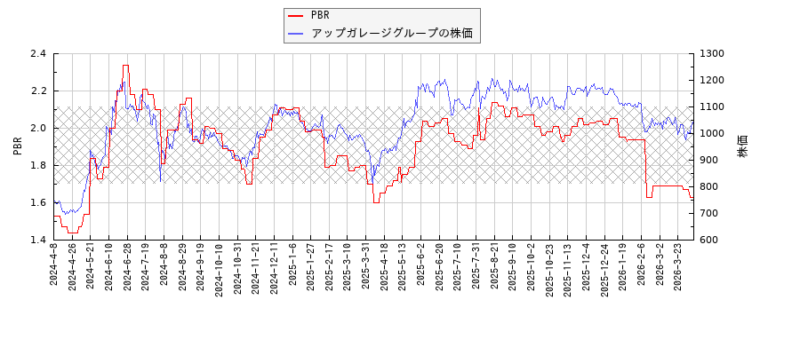 アップガレージグループとPBRの比較チャート