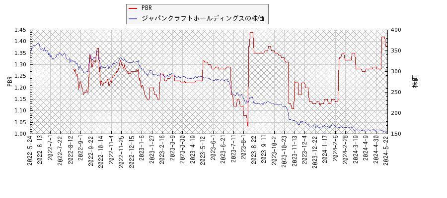 ジャパンクラフトホールディングスとPBRの比較チャート