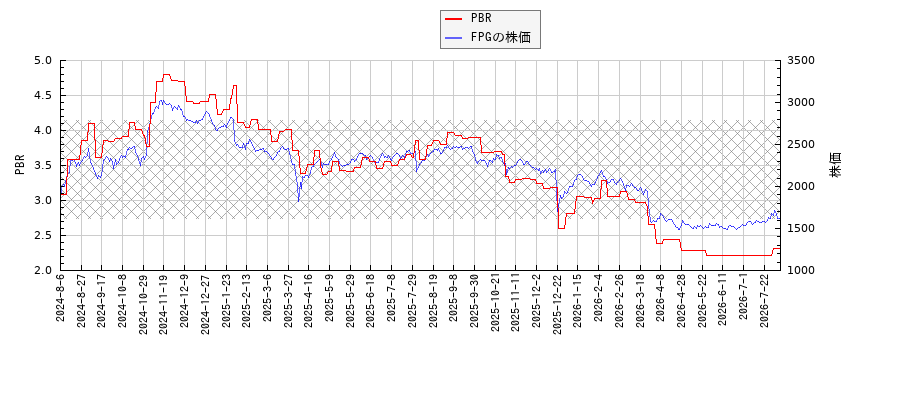 FPGとPBRの比較チャート