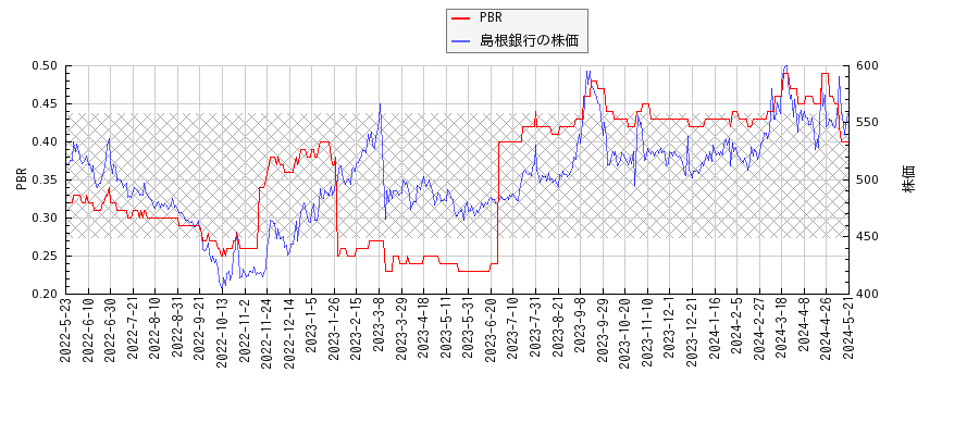 島根銀行とPBRの比較チャート
