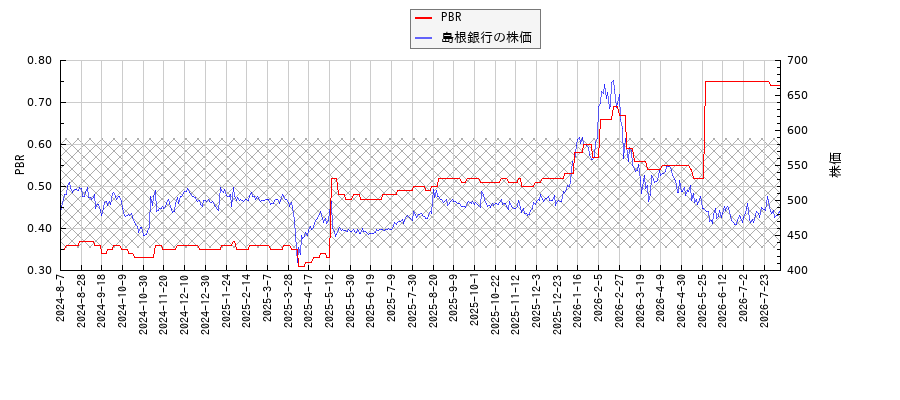 島根銀行とPBRの比較チャート