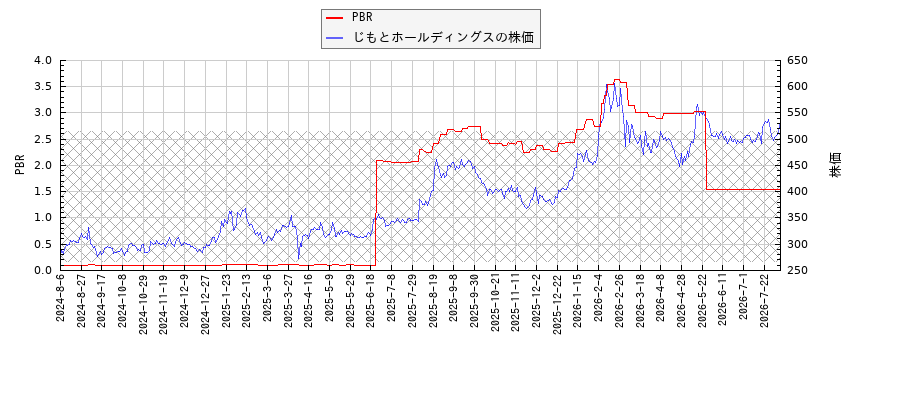 じもとホールディングスとPBRの比較チャート