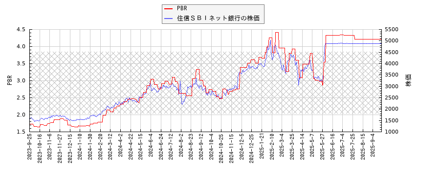 住信ＳＢＩネット銀行とPBRの比較チャート