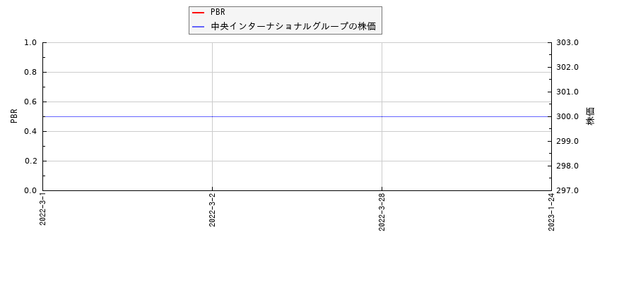中央インターナショナルグループとPBRの比較チャート