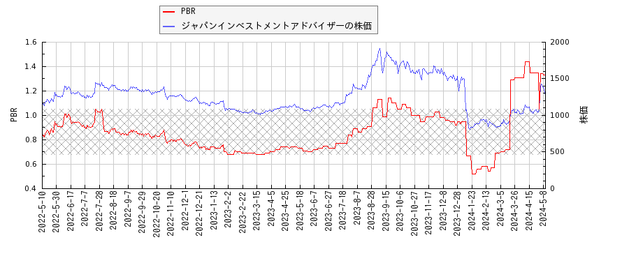ジャパンインベストメントアドバイザーとPBRの比較チャート