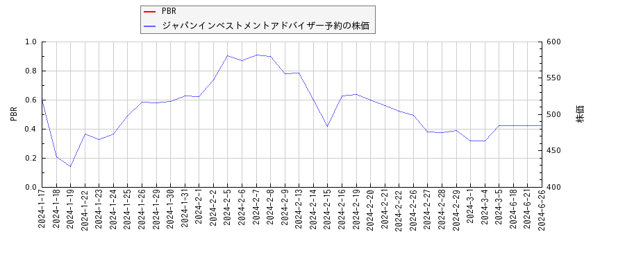 ジャパンインベストメントアドバイザー予約とPBRの比較チャート