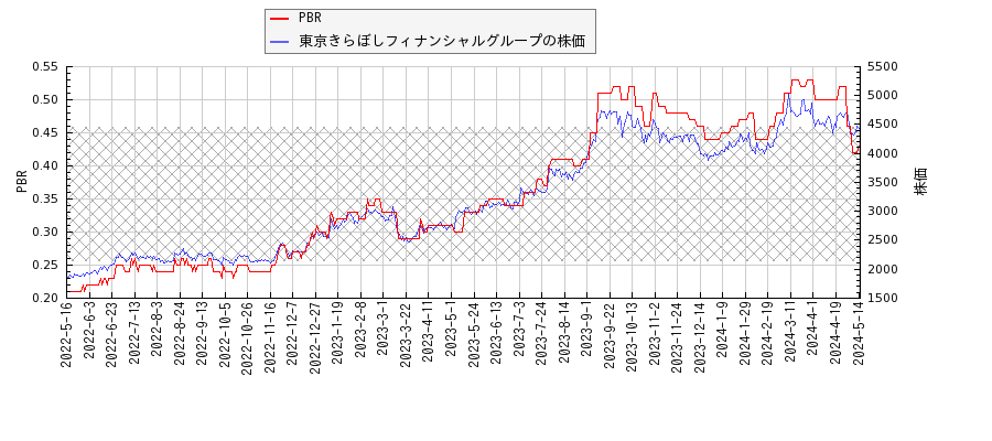 東京きらぼしフィナンシャルグループとPBRの比較チャート
