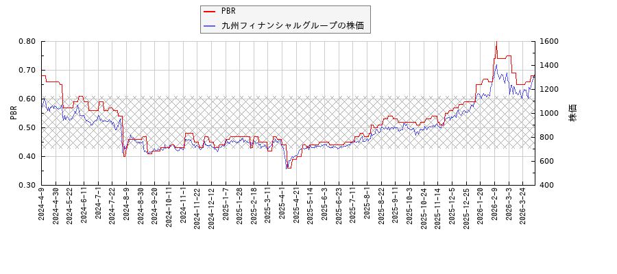 九州フィナンシャルグループとPBRの比較チャート