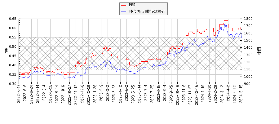 ゆうちょ銀行とPBRの比較チャート