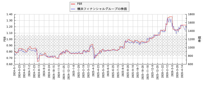 横浜フィナンシャルグループとPBRの比較チャート