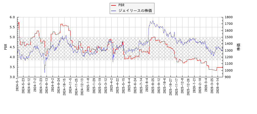 ジェイリースとPBRの比較チャート