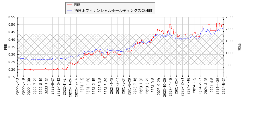 西日本フィナンシャルホールディングスとPBRの比較チャート