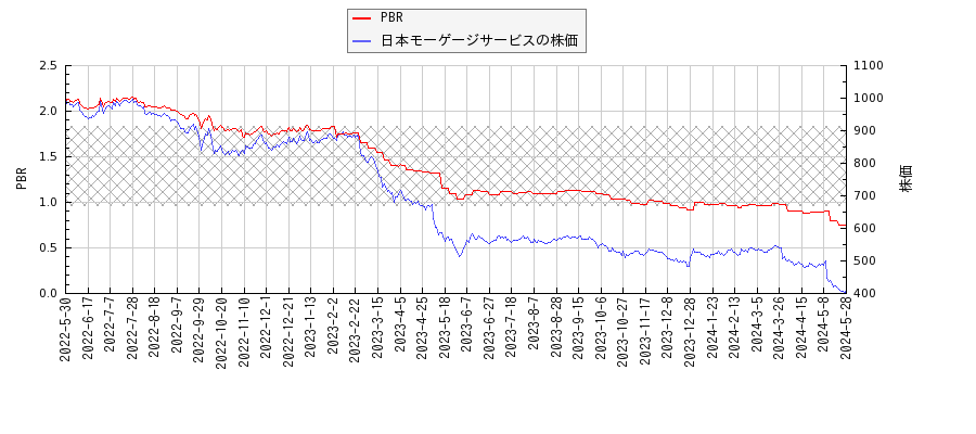 日本モーゲージサービスとPBRの比較チャート