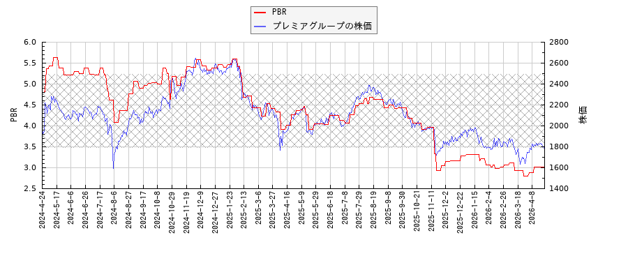 プレミアグループとPBRの比較チャート