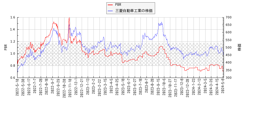 三菱自動車工業とPBRの比較チャート