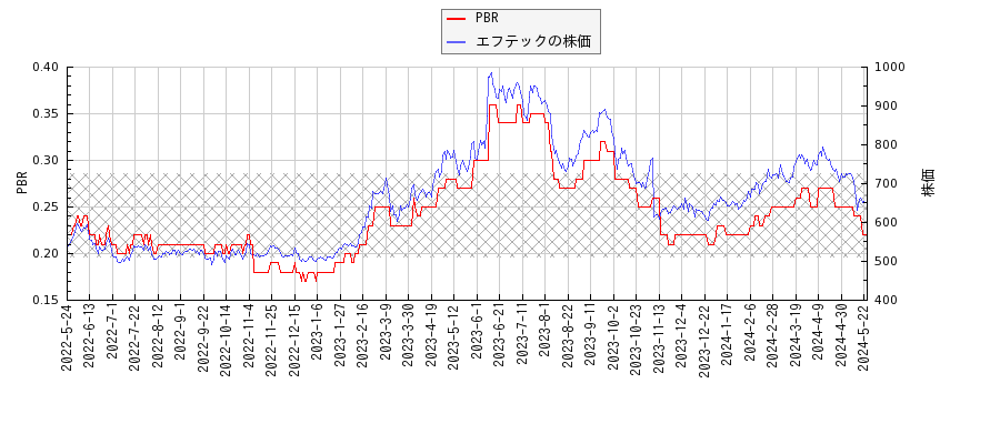 エフテックとPBRの比較チャート