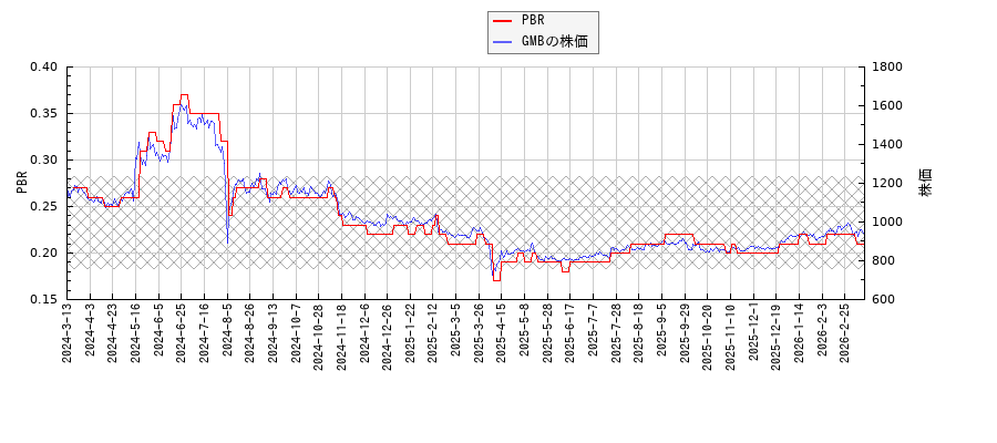 GMBとPBRの比較チャート