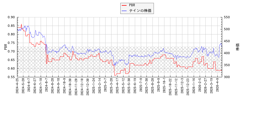 テインとPBRの比較チャート