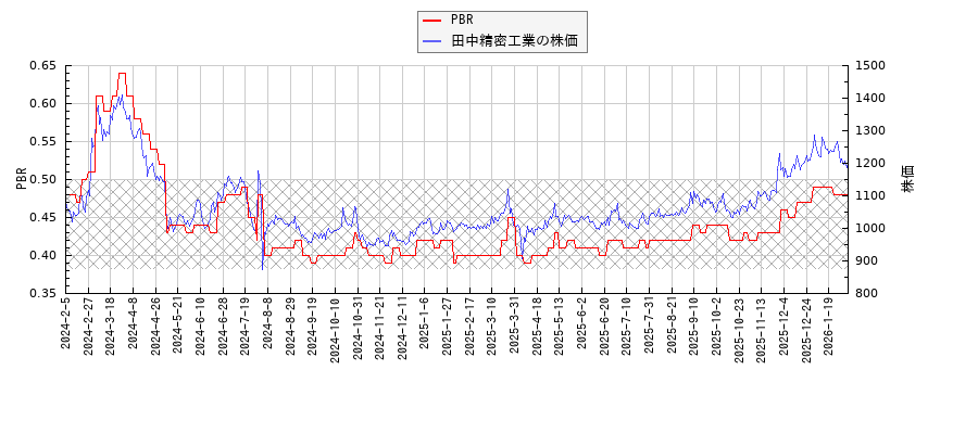 田中精密工業とPBRの比較チャート