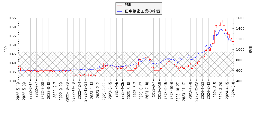 田中精密工業とPBRの比較チャート