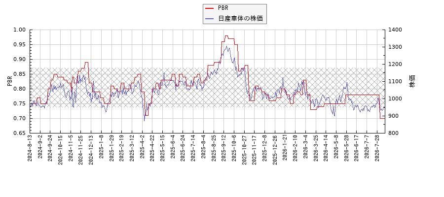 日産車体とPBRの比較チャート