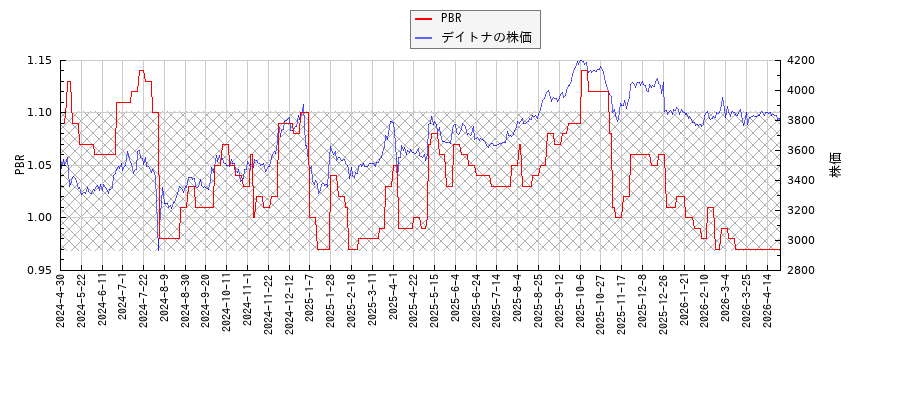 デイトナとPBRの比較チャート