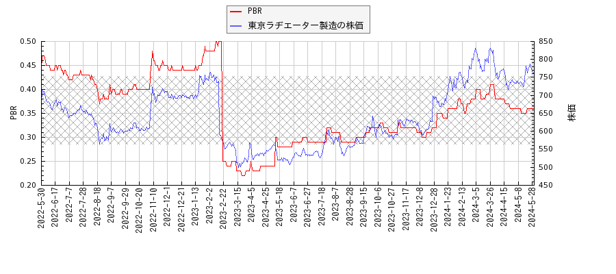東京ラヂエーター製造とPBRの比較チャート