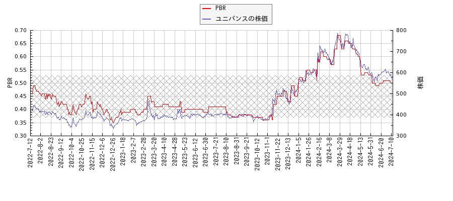 ユニバンスとPBRの比較チャート