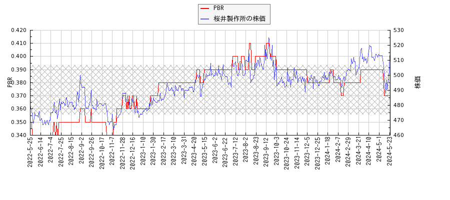 桜井製作所とPBRの比較チャート