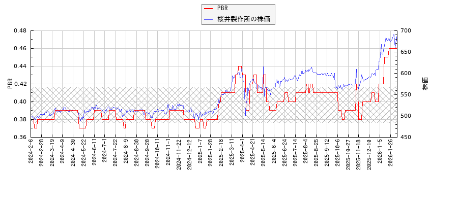 桜井製作所とPBRの比較チャート