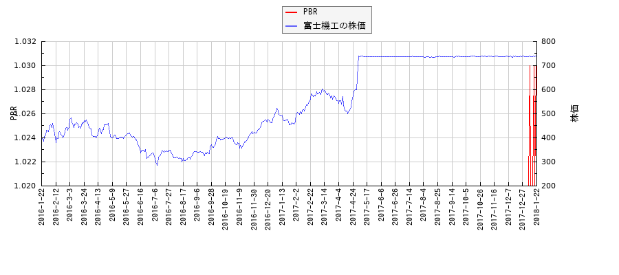 富士機工とPBRの比較チャート