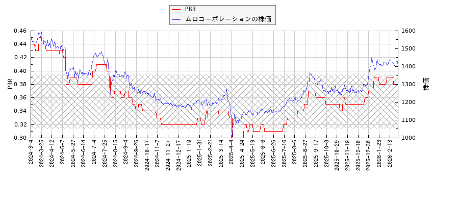 ムロコーポレーションとPBRの比較チャート