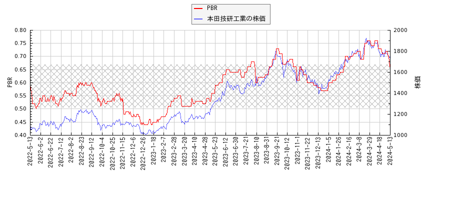 本田技研工業とPBRの比較チャート