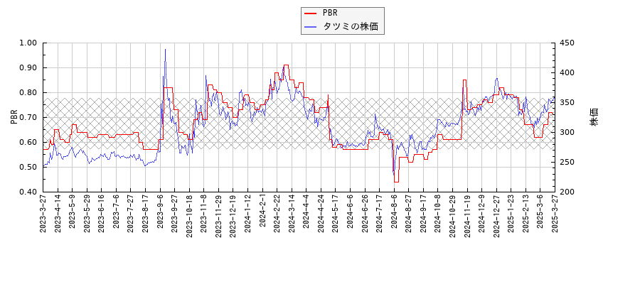 タツミとPBRの比較チャート