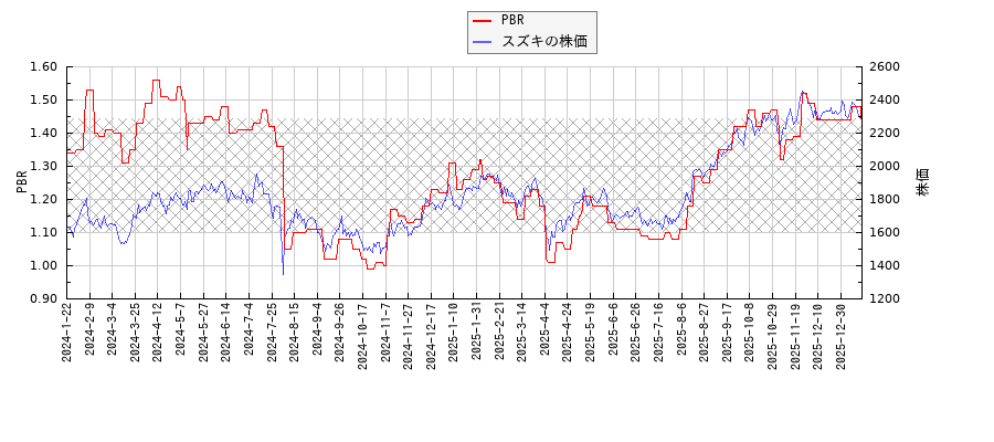 スズキとPBRの比較チャート