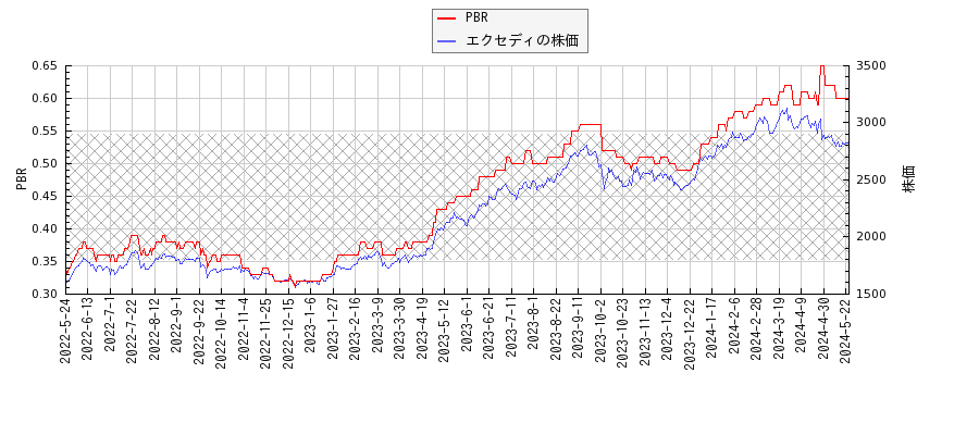 エクセディとPBRの比較チャート
