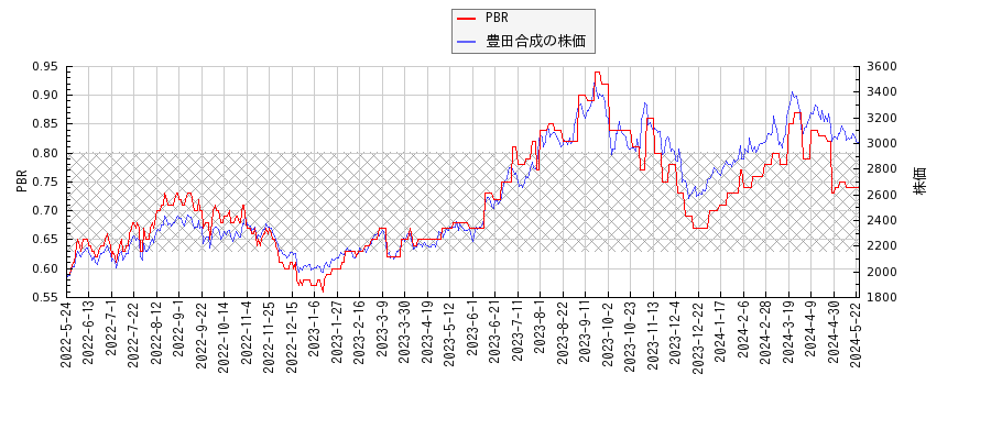 豊田合成とPBRの比較チャート