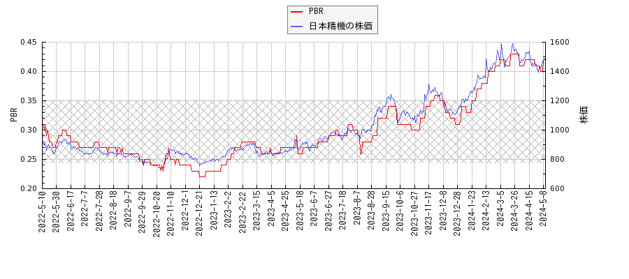日本精機とPBRの比較チャート