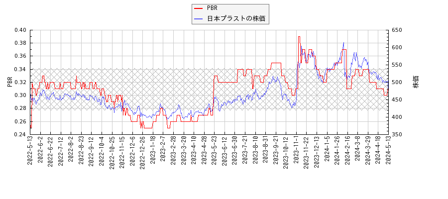 日本プラストとPBRの比較チャート