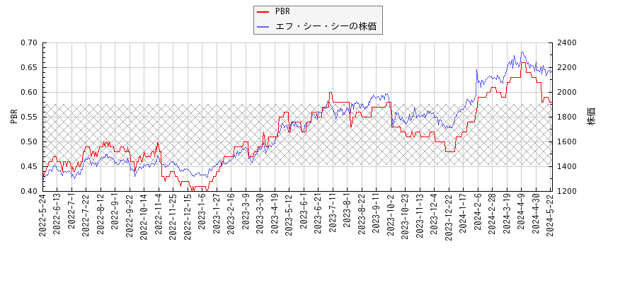 エフ・シー・シーとPBRの比較チャート