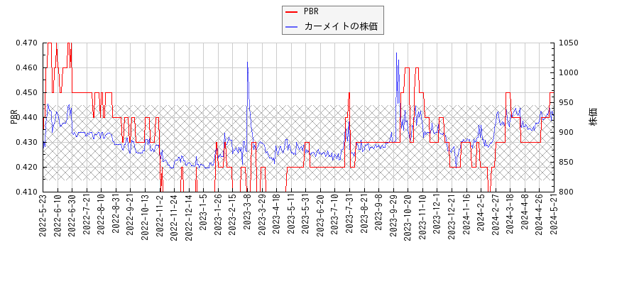 カーメイトとPBRの比較チャート