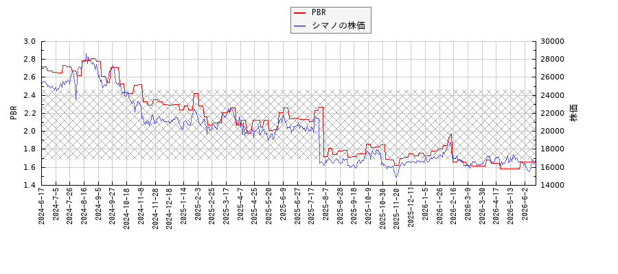シマノとPBRの比較チャート