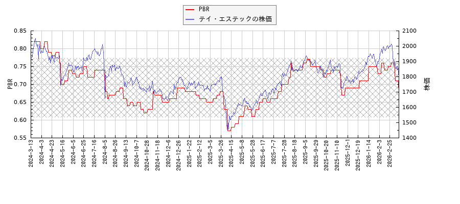 テイ・エステックとPBRの比較チャート