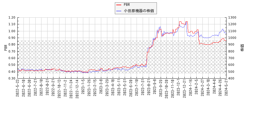 小田原機器とPBRの比較チャート