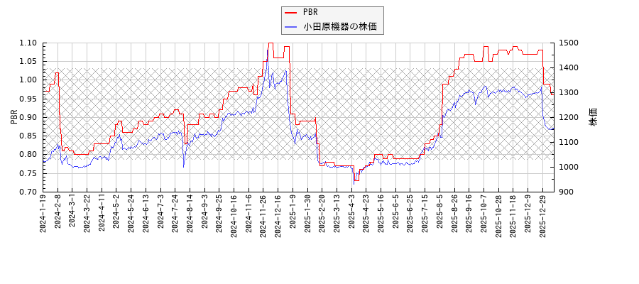 小田原機器とPBRの比較チャート
