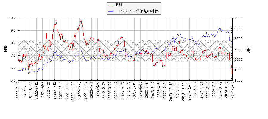 日本リビング保証とPBRの比較チャート