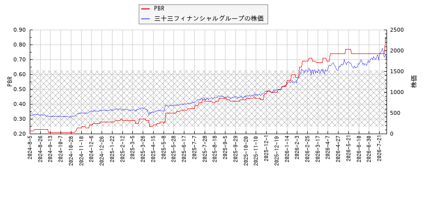 三十三フィナンシャルグループとPBRの比較チャート