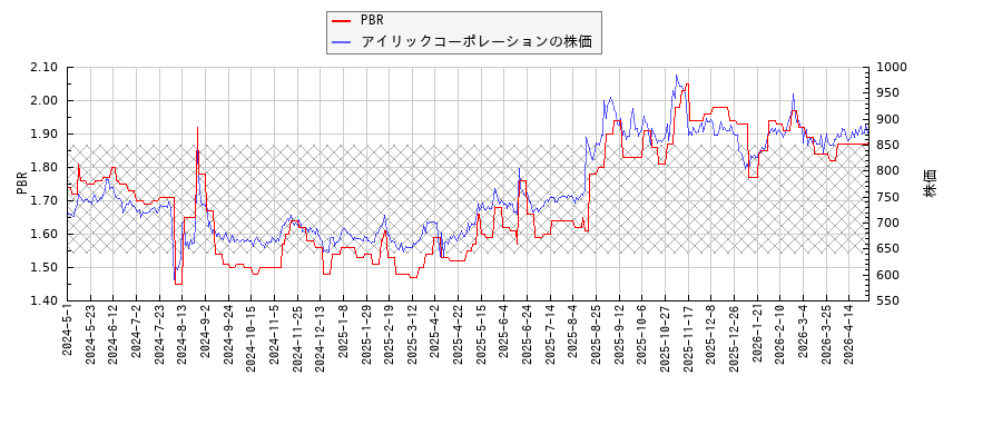 アイリックコーポレーションとPBRの比較チャート