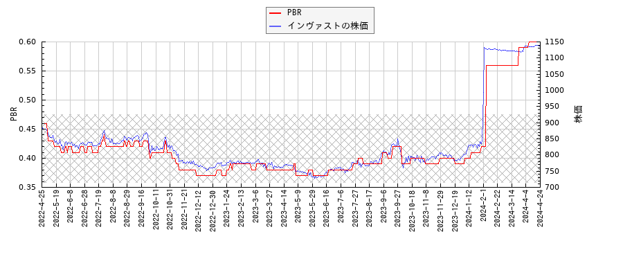 インヴァストとPBRの比較チャート