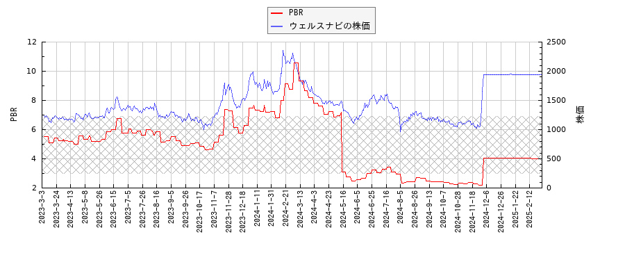 ウェルスナビとPBRの比較チャート